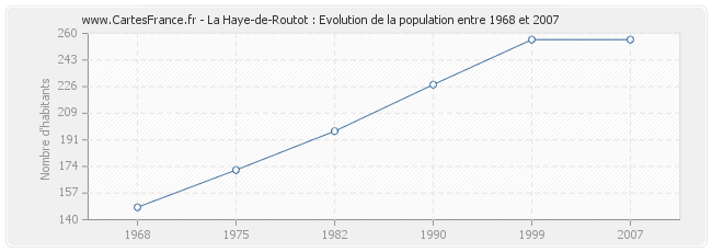 Population La Haye-de-Routot